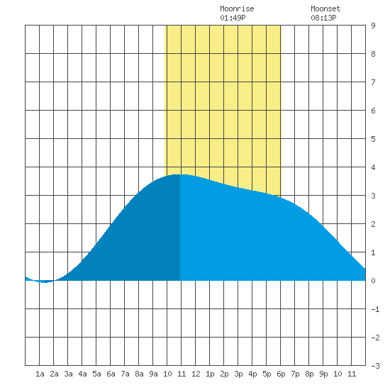 Otter Point tide chart for Sunday, November 23, 2025