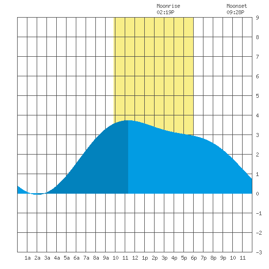 Otter Point tide chart for Monday, November 24, 2025