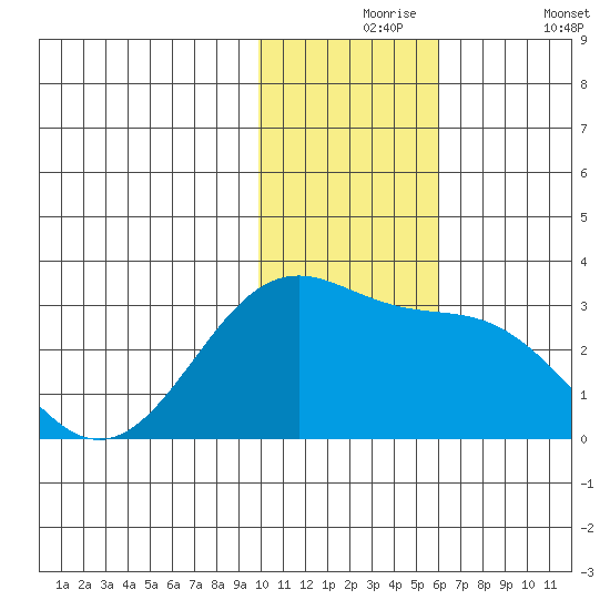 Otter Point tide chart for Tuesday, November 25, 2025