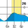 Otter Point tide chart for Wednesday, November 26, 2025