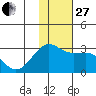 Otter Point tide chart for Thursday, November 27, 2025