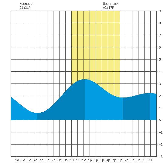 Otter Point tide chart for Friday, November 28, 2025