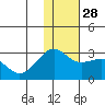 Otter Point tide chart for Friday, November 28, 2025