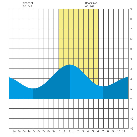 Otter Point tide chart for Saturday, November 29, 2025
