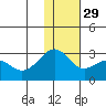 Otter Point tide chart for Saturday, November 29, 2025
