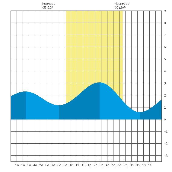 Otter Point tide chart for Sunday, November 2, 2025