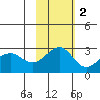 Otter Point tide chart for Sunday, November 2, 2025