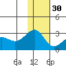 Otter Point tide chart for Sunday, November 30, 2025