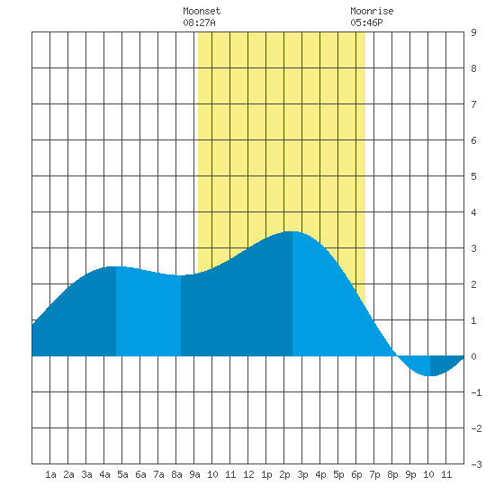 Otter Point tide chart for Tuesday, November 4, 2025