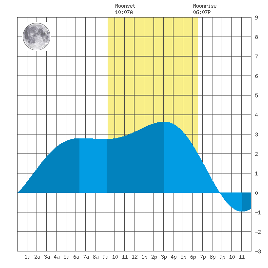 Otter Point tide chart for Wednesday, November 5, 2025