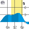 Otter Point tide chart for Wednesday, November 5, 2025