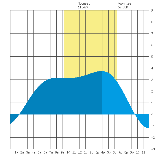 Otter Point tide chart for Thursday, November 6, 2025