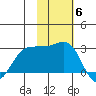 Otter Point tide chart for Thursday, November 6, 2025