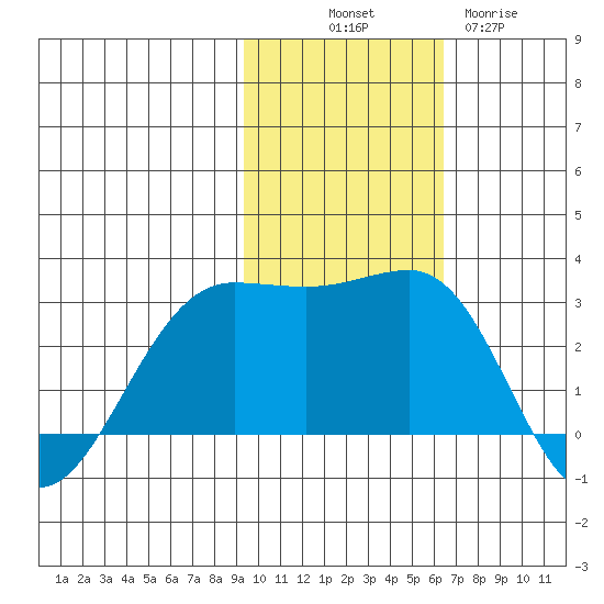 Otter Point tide chart for Friday, November 7, 2025