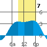 Otter Point tide chart for Friday, November 7, 2025