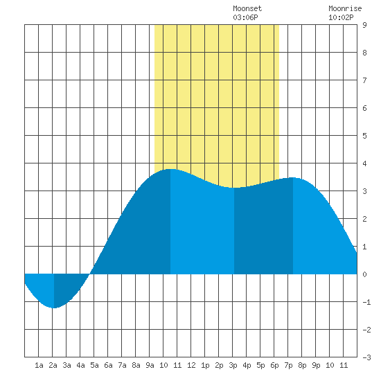 Otter Point tide chart for Sunday, November 9, 2025