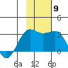 Otter Point tide chart for Sunday, November 9, 2025