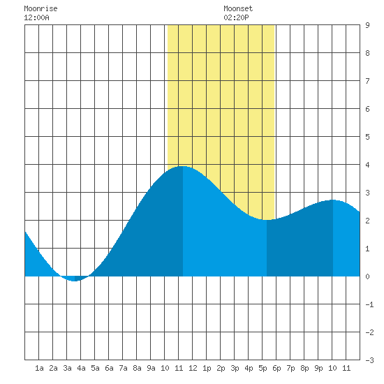 Otter Point tide chart for Wednesday, December 10, 2025
