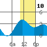 Otter Point tide chart for Wednesday, December 10, 2025