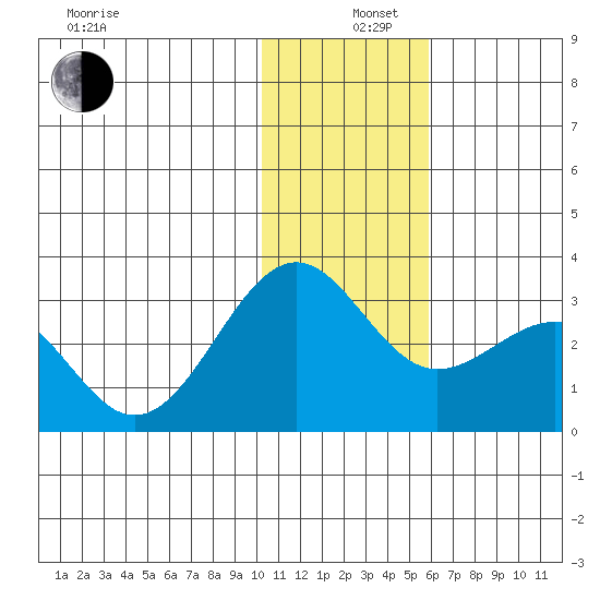 Otter Point tide chart for Thursday, December 11, 2025