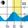 Otter Point tide chart for Thursday, December 11, 2025