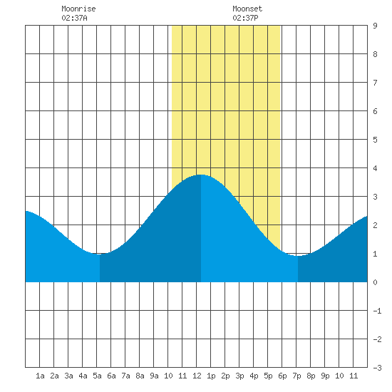 Otter Point tide chart for Friday, December 12, 2025