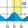 Otter Point tide chart for Friday, December 12, 2025