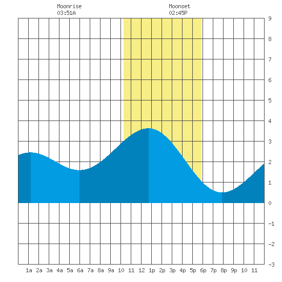 Otter Point tide chart for Saturday, December 13, 2025