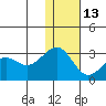 Otter Point tide chart for Saturday, December 13, 2025
