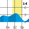Otter Point tide chart for Sunday, December 14, 2025