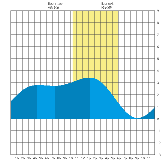 Otter Point tide chart for Monday, December 15, 2025