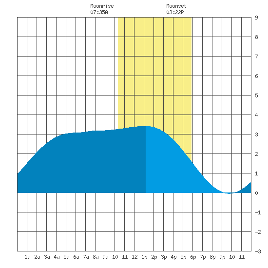 Otter Point tide chart for Tuesday, December 16, 2025