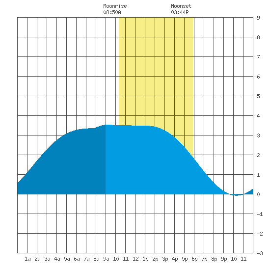 Otter Point tide chart for Wednesday, December 17, 2025
