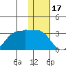 Otter Point tide chart for Wednesday, December 17, 2025