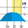 Otter Point tide chart for Thursday, December 18, 2025