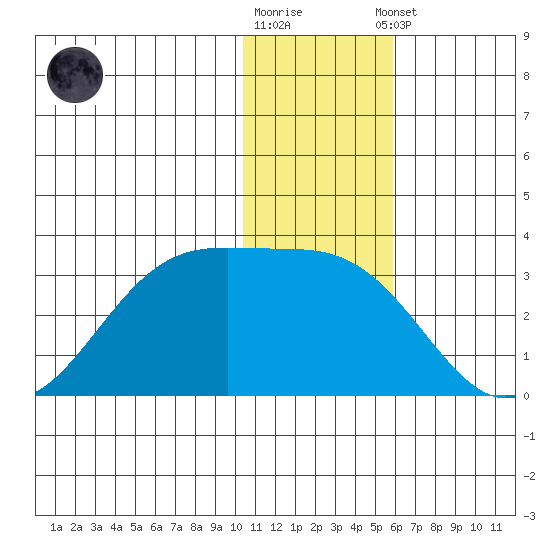 Otter Point tide chart for Friday, December 19, 2025