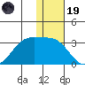Otter Point tide chart for Friday, December 19, 2025