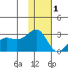 Otter Point tide chart for Monday, December 1, 2025