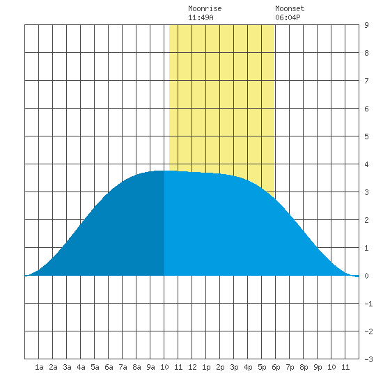 Otter Point tide chart for Saturday, December 20, 2025