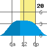 Otter Point tide chart for Saturday, December 20, 2025