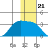 Otter Point tide chart for Sunday, December 21, 2025