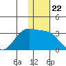 Otter Point tide chart for Monday, December 22, 2025