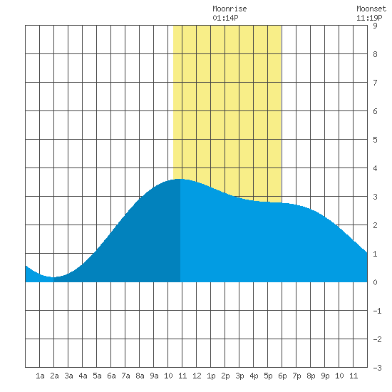 Otter Point tide chart for Wednesday, December 24, 2025