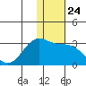 Otter Point tide chart for Wednesday, December 24, 2025