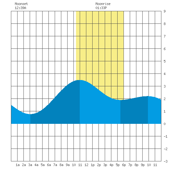 Otter Point tide chart for Friday, December 26, 2025