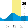 Otter Point tide chart for Friday, December 26, 2025