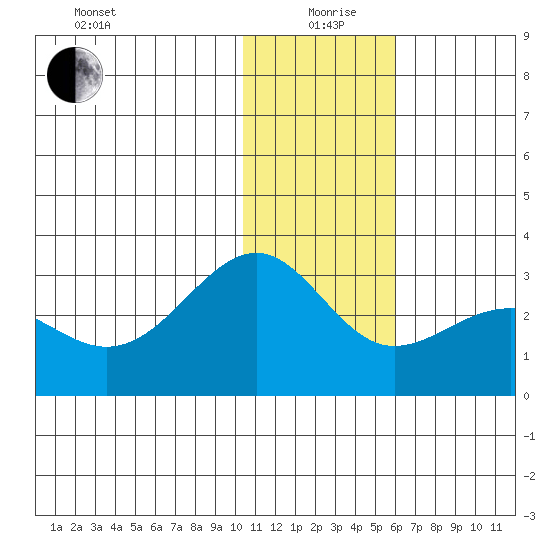 Otter Point tide chart for Saturday, December 27, 2025