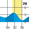 Otter Point tide chart for Sunday, December 28, 2025