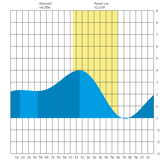 Otter Point tide chart for Monday, December 29, 2025