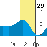 Otter Point tide chart for Monday, December 29, 2025